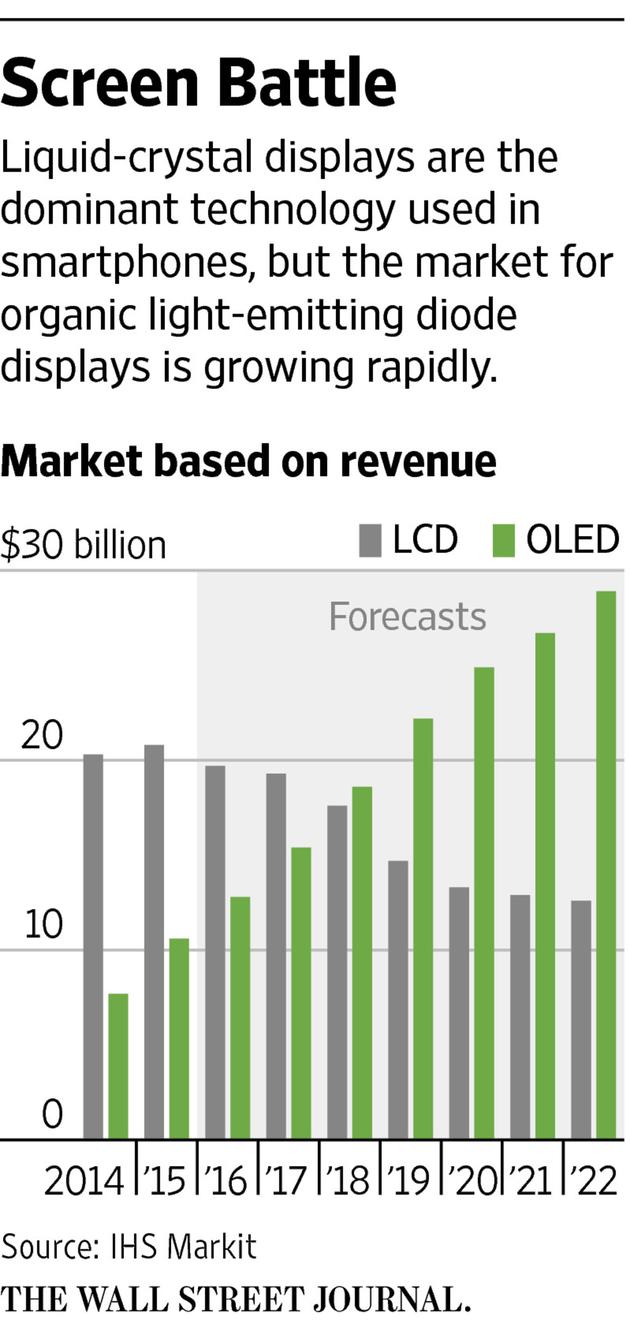 ȫ�������֙C(j��)OLED�Ј��I�Ռ���2018�곬�^Һ���Ј�